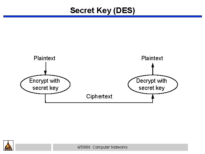 Secret Key (DES) Plaintext Encrypt with secret key Decrypt with secret key Ciphertext 4/598