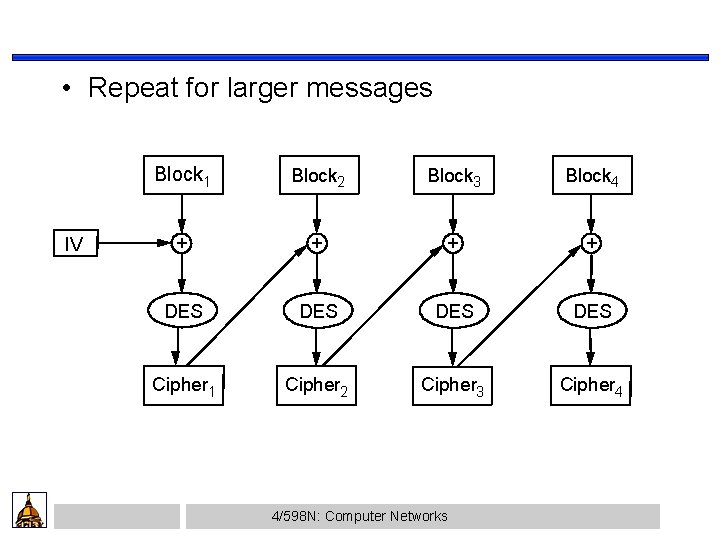  • Repeat for larger messages IV Block 1 Block 2 Block 3 Block