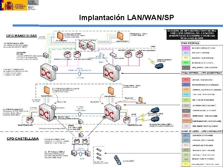 Implantación LAN/WAN/SP 
