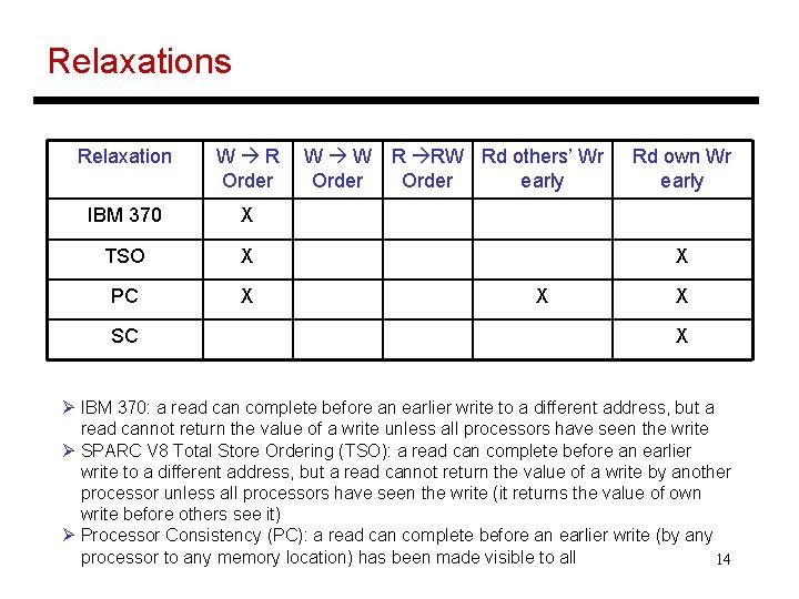 Relaxations Relaxation W R Order IBM 370 X TSO X PC X SC W