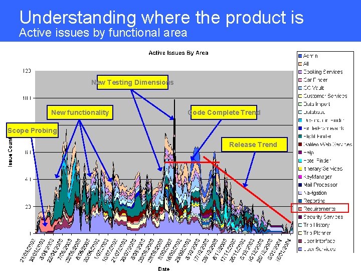 Understanding where the product is Active issues by functional area New Testing Dimensions New