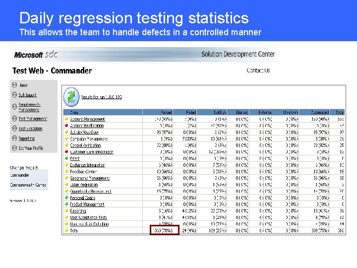 Daily regression testing statistics This allows the team to handle defects in a controlled