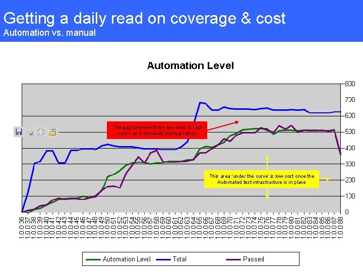 Getting a daily read on coverage & cost Automation vs. manual The gap between