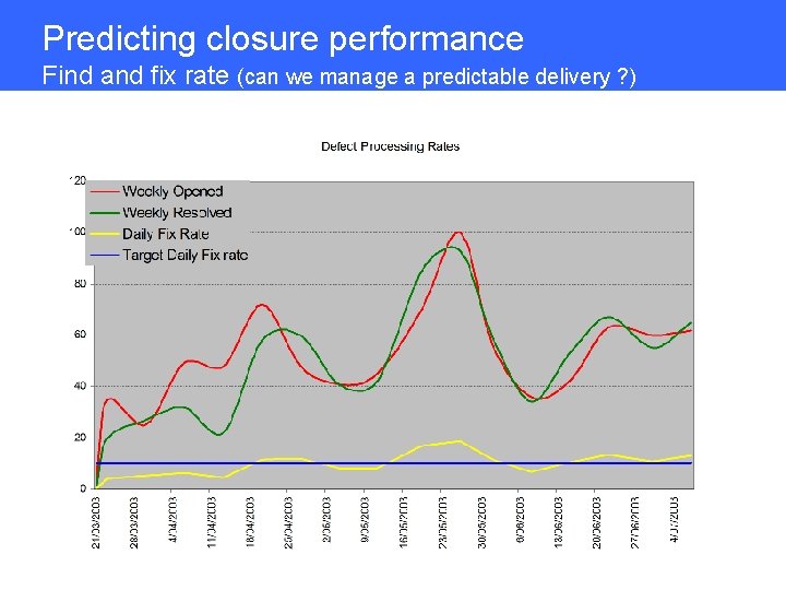 Predicting closure performance Find and fix rate (can we manage a predictable delivery ?