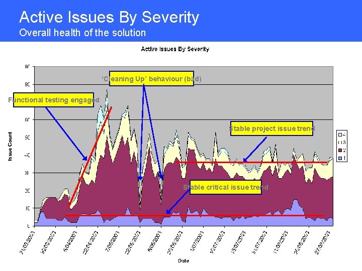 Active Issues By Severity Overall health of the solution ‘Cleaning Up’ behaviour (bad) Functional