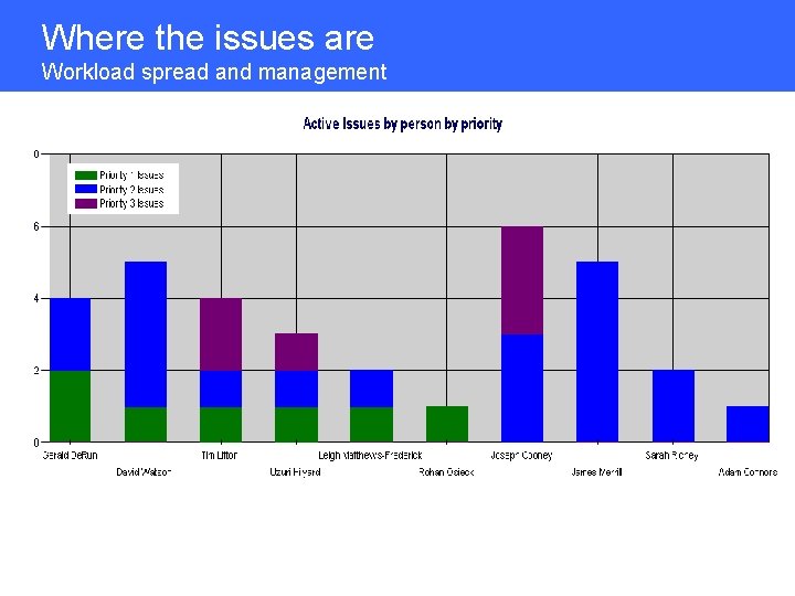 Where the issues are Workload spread and management 