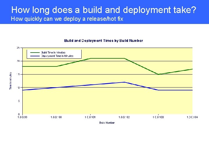 How long does a build and deployment take? How quickly can we deploy a