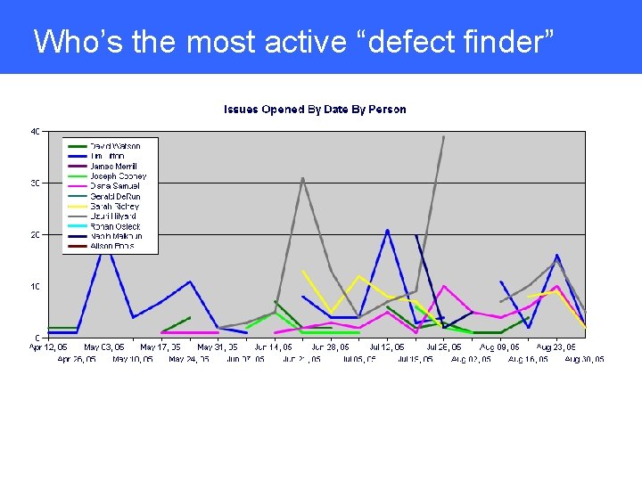 Who’s the most active “defect finder” 