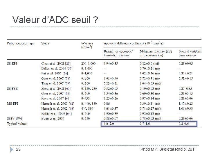 Valeur d’ADC seuil ? 29 Khoo MY, Skeletal Radiol 2011 
