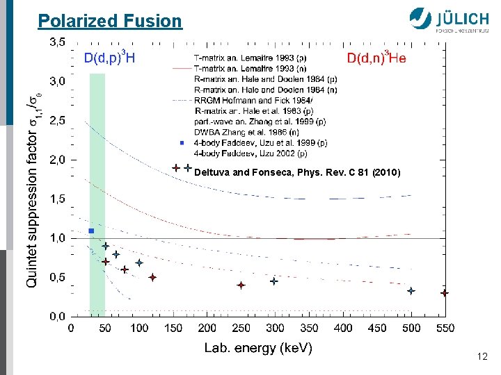 Polarized Fusion Deltuva and Fonseca, Phys. Rev. C 81 (2010) 12 
