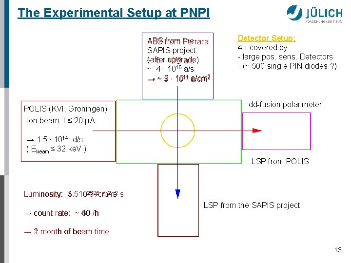 The Experimental Setup at PNPI the ABS from Ferrara: SAPIS project: 16 a/s (after