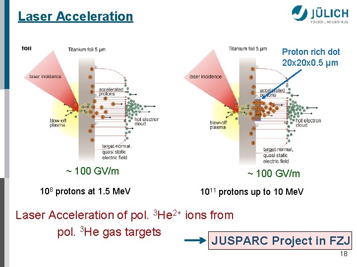 Laser Acceleration Proton rich dot 20 x 0. 5 μm ~ 100 GV/m 108