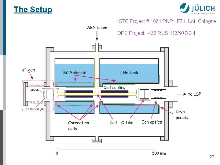 The Setup ISTC Project # 1861 PNPI, FZJ, Uni. Cologne DFG Project: 436 RUS