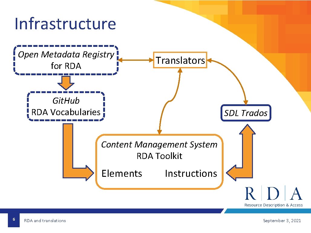 Infrastructure Open Metadata Registry for RDA Translators Git. Hub RDA Vocabularies SDL Trados Content