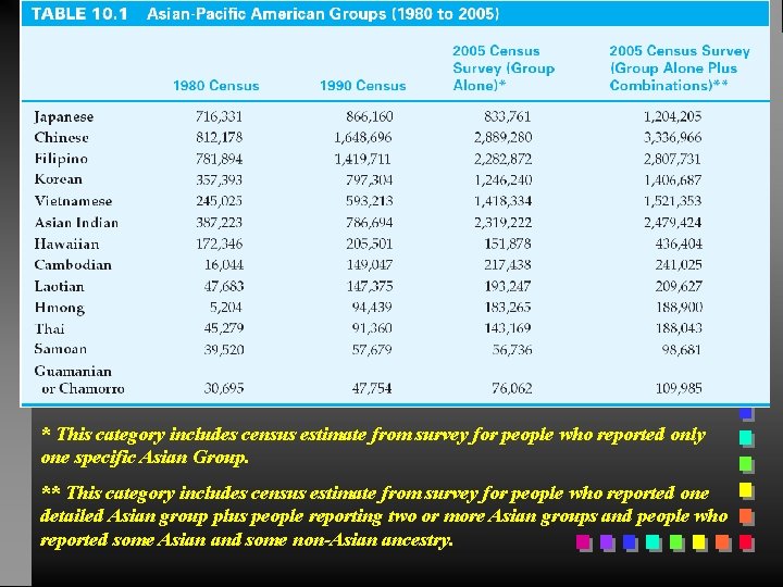 * This category includes census estimate from survey for people who reported only one