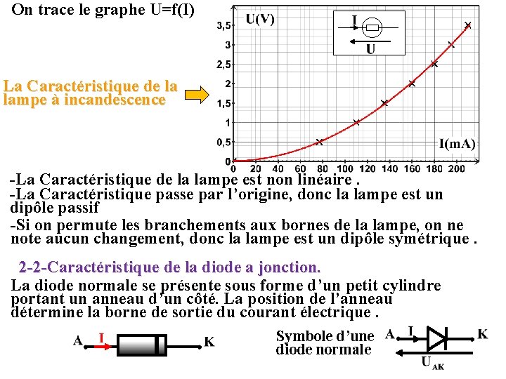 On trace le graphe U=f(I) La Caractéristique de la lampe à incandescence -La Caractéristique