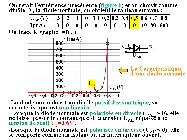 On refait l'expérience précédente (figure 1) 1 et on choisit comme dipôle D ,