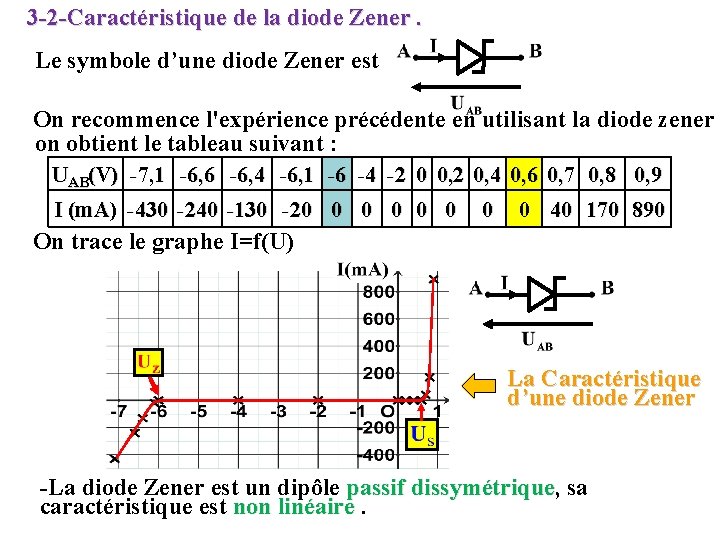 3 -2 -Caractéristique de la diode Zener. Le symbole d’une diode Zener est On
