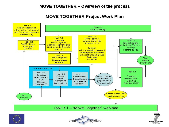 MOVE TOGETHER – Overview of the process 