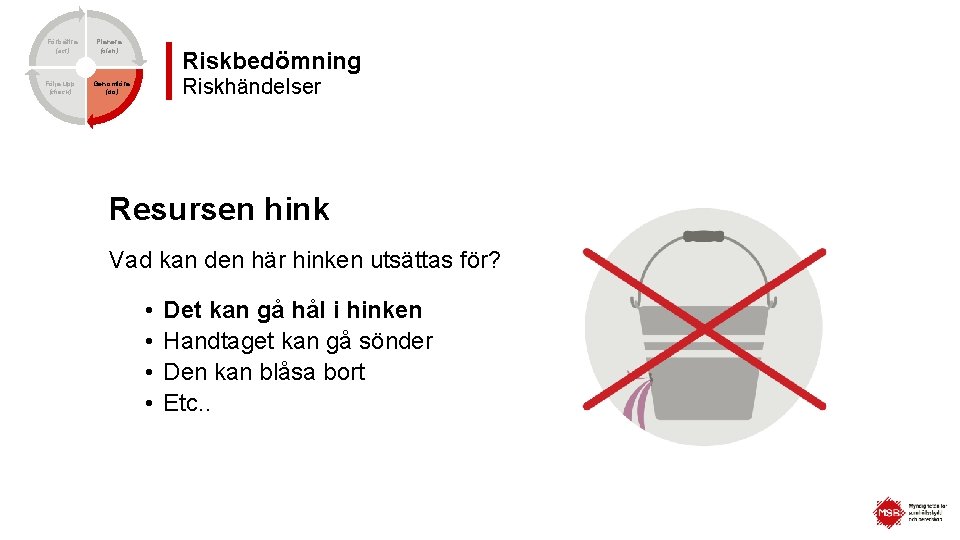 Förbättra (act) Följa upp (check) Planera (plan) Riskbedömning Riskhändelser Genomföra (do) Resursen hink Vad