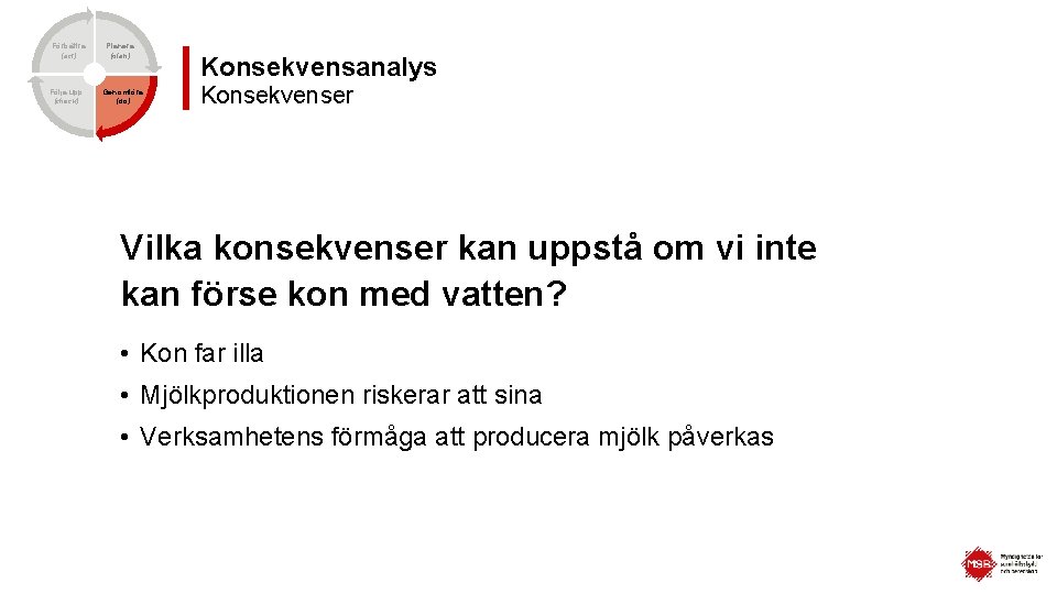 Förbättra (act) Följa upp (check) Planera (plan) Genomföra (do) Konsekvensanalys Konsekvenser Vilka konsekvenser kan