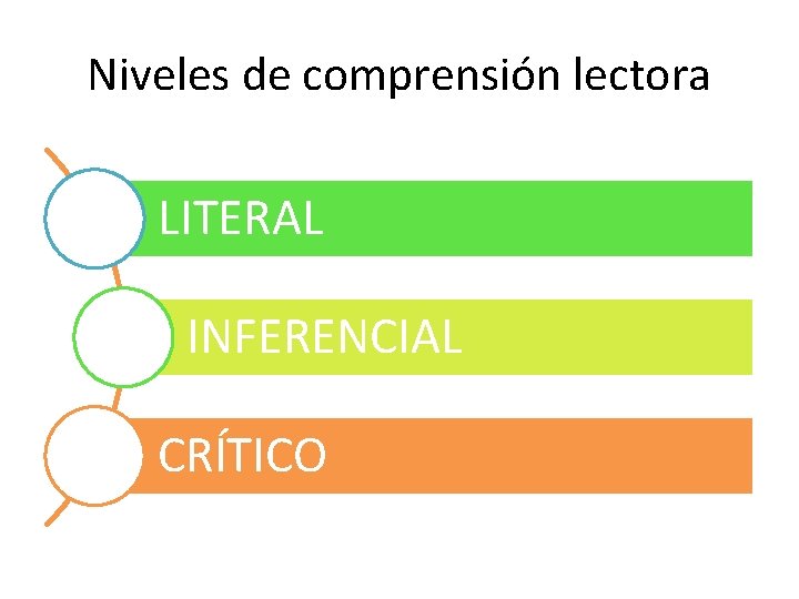 Los niveles de complejidad de la comprensin lectora