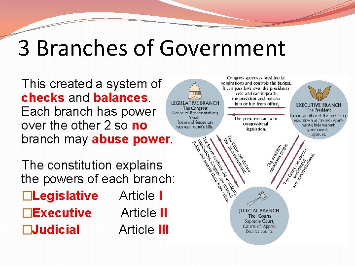 3 Branches of Government This created a system of checks and balances. Each branch