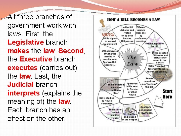 All three branches of government work with laws. First, the Legislative branch makes the