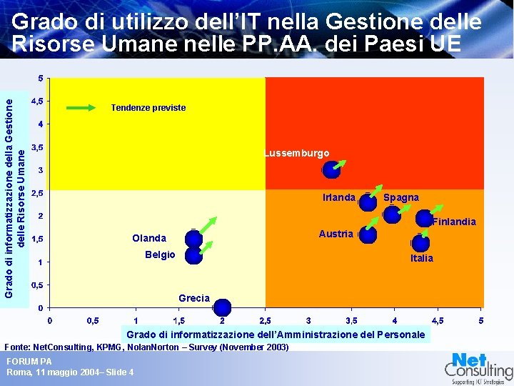 Grado di informatizzazione della Gestione delle Risorse Umane Grado di utilizzo dell’IT nella Gestione