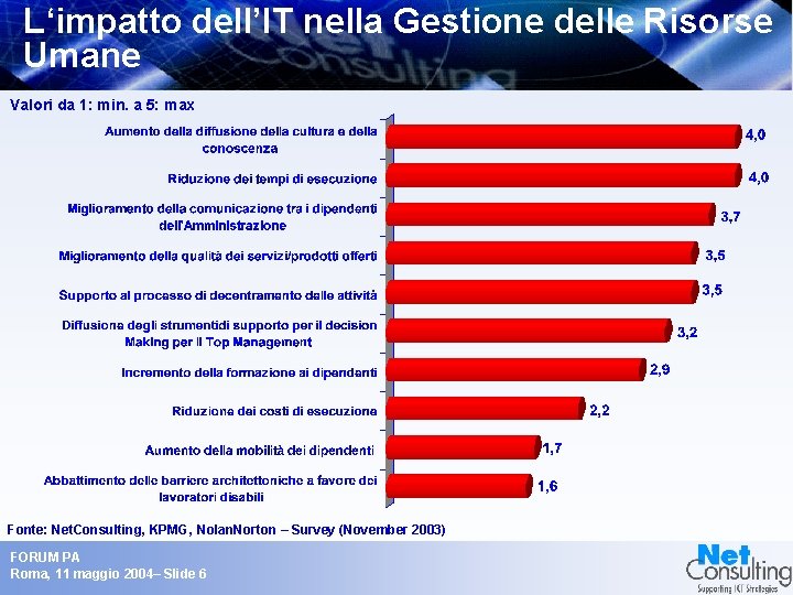 L‘impatto dell’IT nella Gestione delle Risorse Umane Valori da 1: min. a 5: max