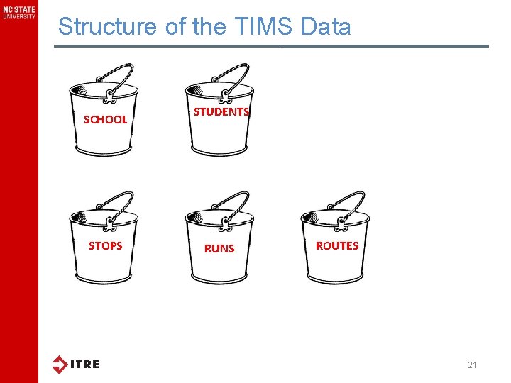 Structure of the TIMS Data SCHOOL STOPS STUDENTS RUNS ROUTES 21 