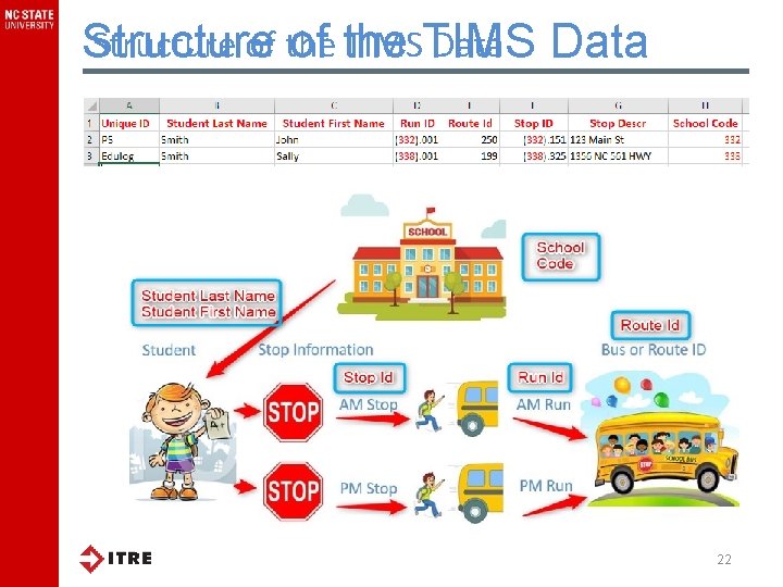 Structure of the TIMS Data Structure of the 22 