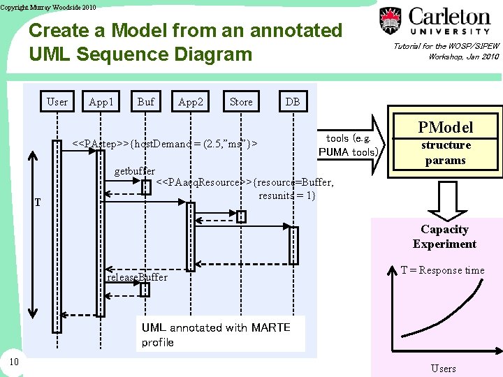 Copyright Murray Woodside 2010 Create a Model from an annotated UML Sequence Diagram User