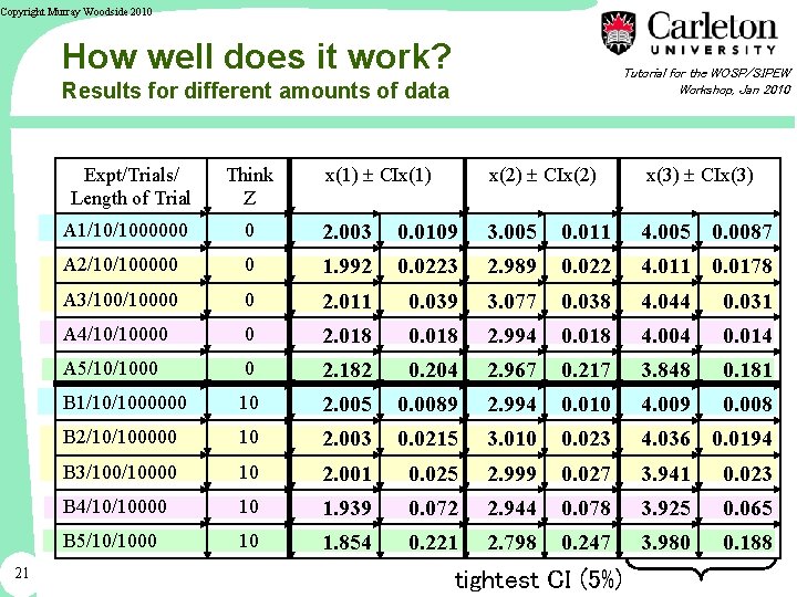 Copyright Murray Woodside 2010 How well does it work? Tutorial for the WOSP/SIPEW Workshop,