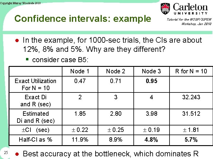 Copyright Murray Woodside 2010 Confidence intervals: example Tutorial for the WOSP/SIPEW Workshop, Jan 2010