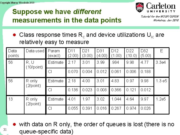 Copyright Murray Woodside 2010 Suppose we have different measurements in the data points Tutorial