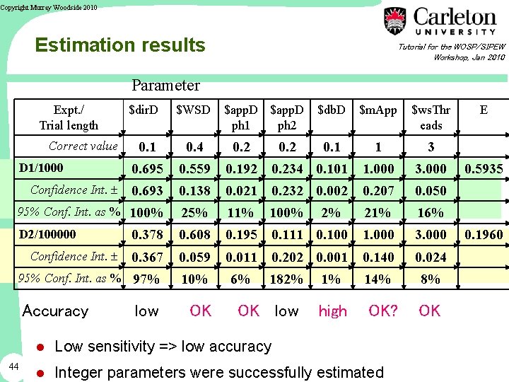 Copyright Murray Woodside 2010 Estimation results Tutorial for the WOSP/SIPEW Workshop, Jan 2010 Parameter