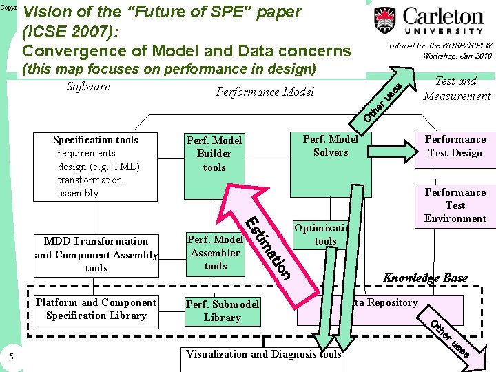 Vision of the “Future of SPE” paper (ICSE 2007): Convergence of Model and Data