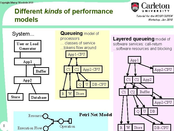 Copyright Murray Woodside 2010 Different kinds of performance models Tutorial for the WOSP/SIPEW Workshop,