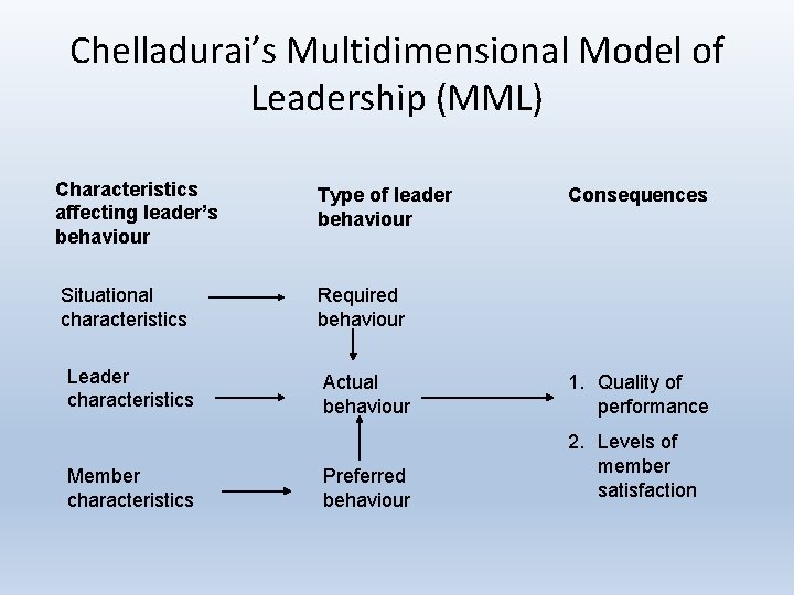 Chelladurai’s Multidimensional Model of Leadership (MML) Characteristics affecting leader’s behaviour Situational characteristics Leader characteristics