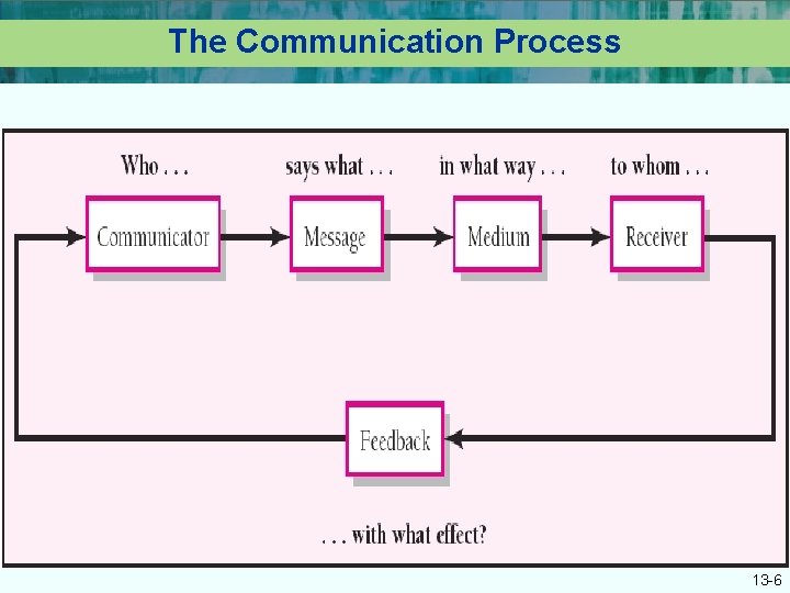 Lecture 1 Organizational Communication n Internal communication n
