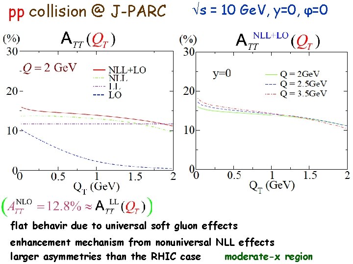 pp collision @ J-PARC s = 10 Ge. V, y=0, φ=0 flat behavir due