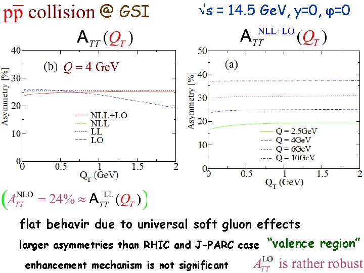 @ GSI s = 14. 5 Ge. V, y=0, φ=0 flat behavir due to