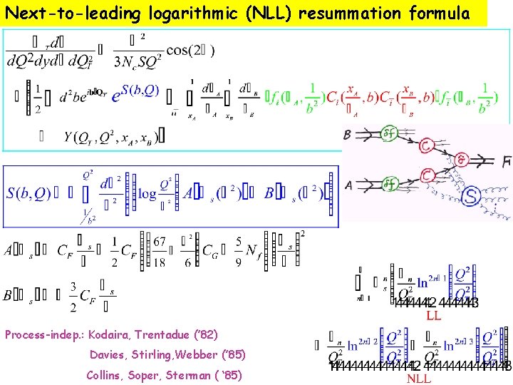 Next-to-leading logarithmic (NLL) resummation formula Process-indep. : Kodaira, Trentadue (’ 82) Davies, Stirling, Webber