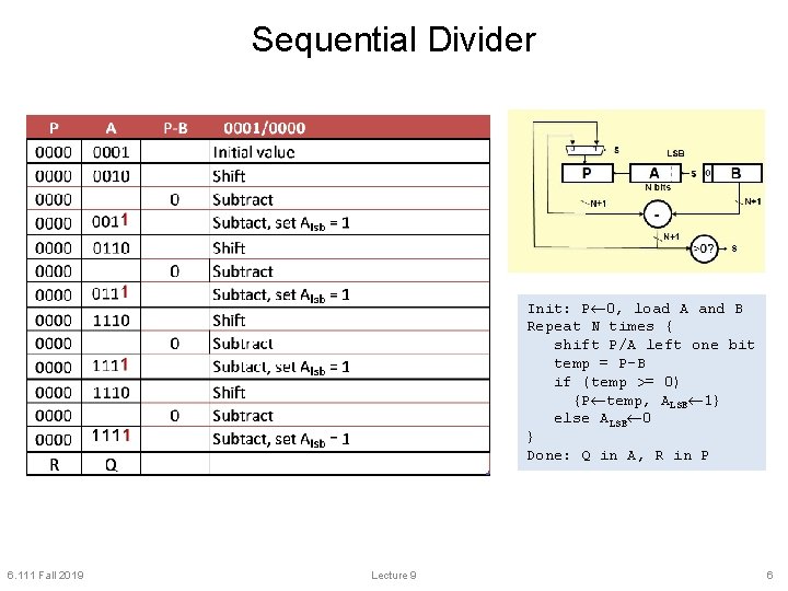 Sequential Divider Init: P 0, load A and B Repeat N times { shift