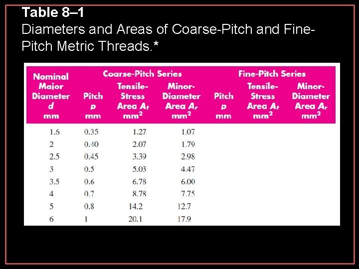 Table 8– 1 Diameters and Areas of Coarse-Pitch and Fine. Pitch Metric Threads. * Table 8– 1 Diameters and Areas of Coarse-Pitch and Fine. Pitch Metric Threads. *