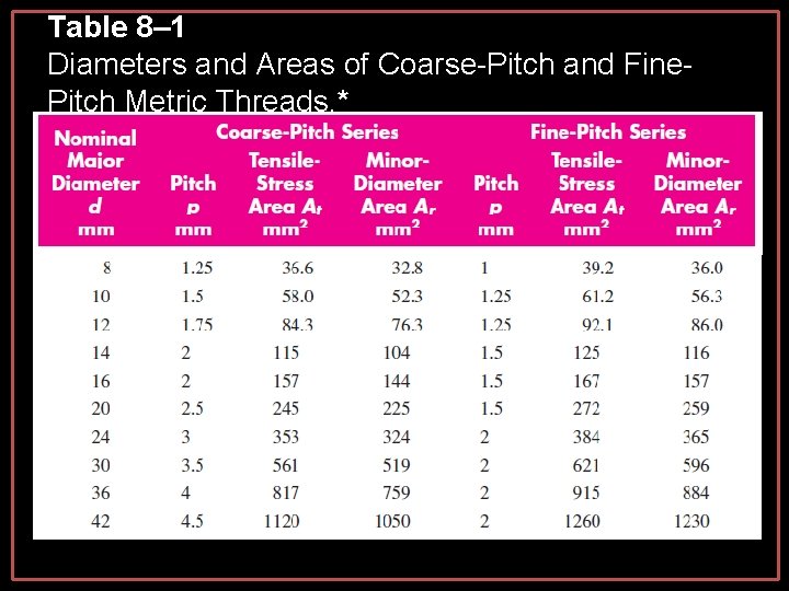 Table 8– 1 Diameters and Areas of Coarse-Pitch and Fine. Pitch Metric Threads. * Table 8– 1 Diameters and Areas of Coarse-Pitch and Fine. Pitch Metric Threads. *