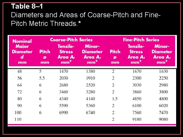Table 8– 1 Diameters and Areas of Coarse-Pitch and Fine. Pitch Metric Threads. * Table 8– 1 Diameters and Areas of Coarse-Pitch and Fine. Pitch Metric Threads. *