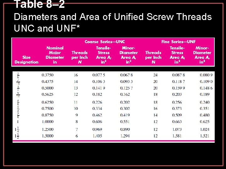 Table 8– 2 Diameters and Area of Unified Screw Threads UNC and UNF* Table 8– 2 Diameters and Area of Unified Screw Threads UNC and UNF*