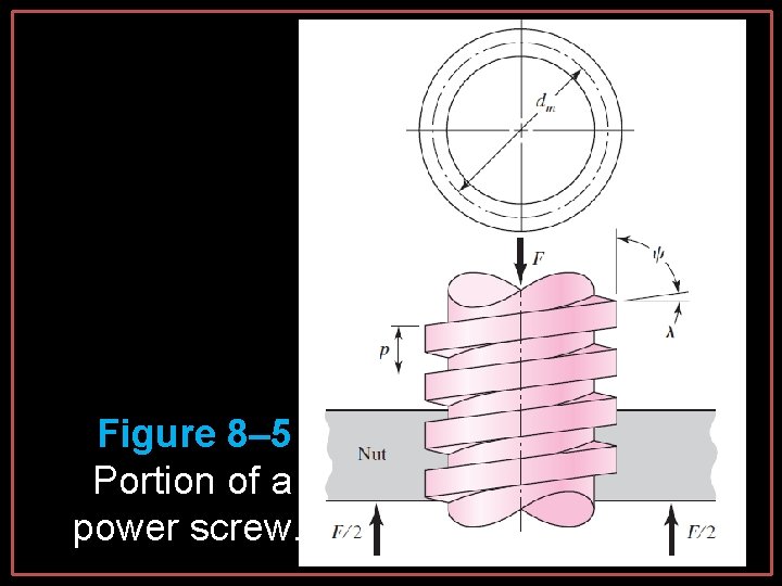 Figure 8– 5 Portion of a power screw. Figure 8– 5 Portion of a power screw.